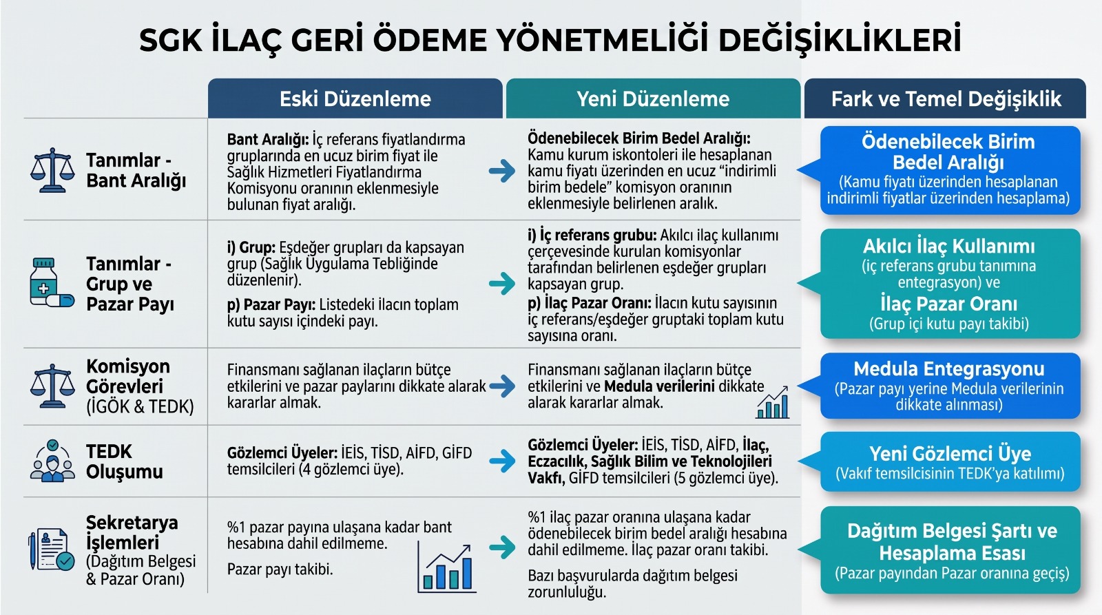 SGK İlaç Geri Ödeme Yönetmeliği Değişikliği